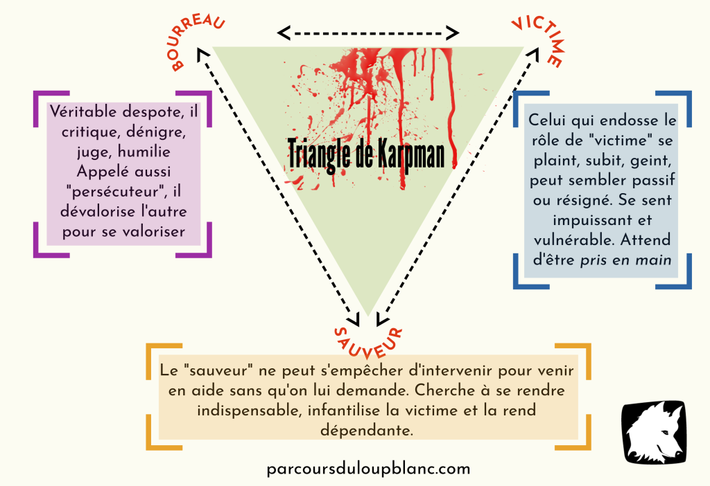 Comment sortir du Triangle de Karpman ? Triangle dramatique ou triangle de Karpman :  interactions des 3 rôles possibles dans une relation malsaine.