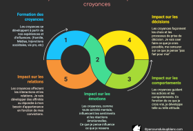 Croyances limitantes :  comprendre leur impact sur nos choix