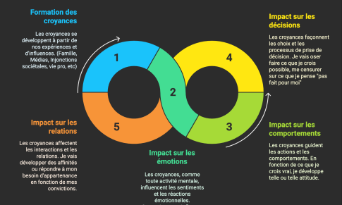 Croyances limitantes :  comprendre leur impact sur nos choix