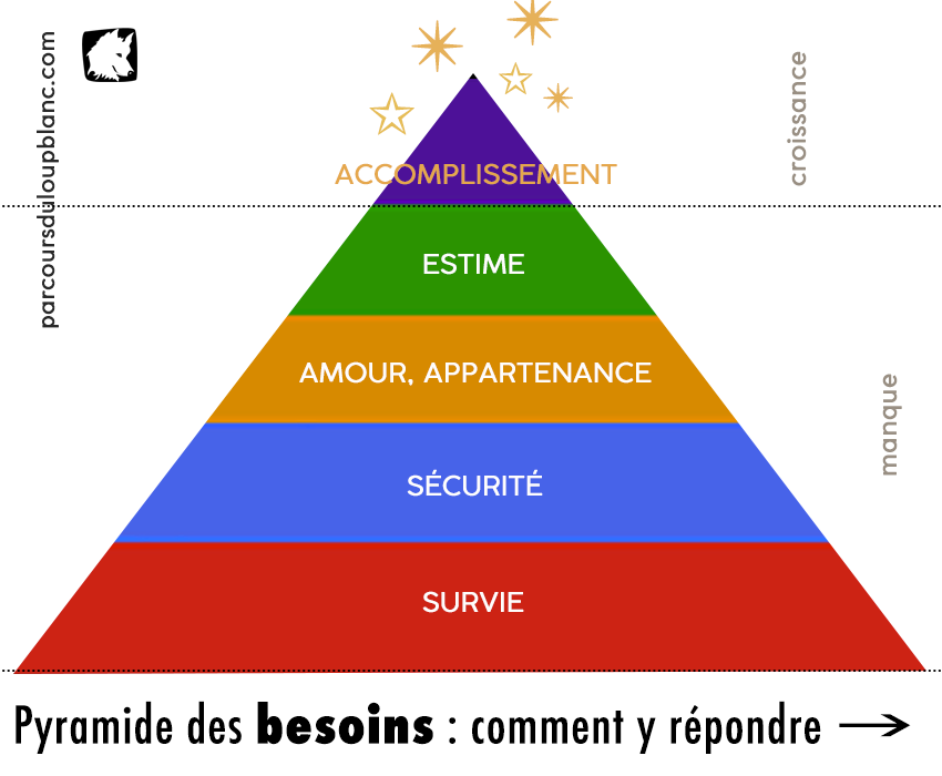 Influence des besoins fondamentaux sur la confiance en soi